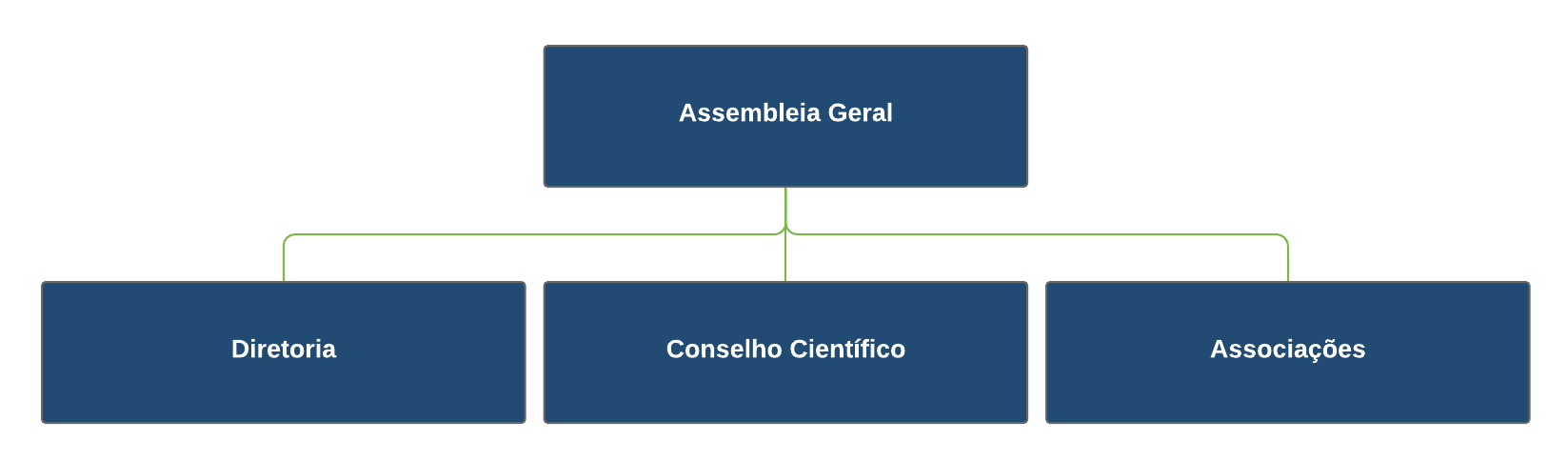 Estrutura da ABJ com Assembleia Geral no topo e Diretoria, Conselho Científico e Associações logo abaixo.